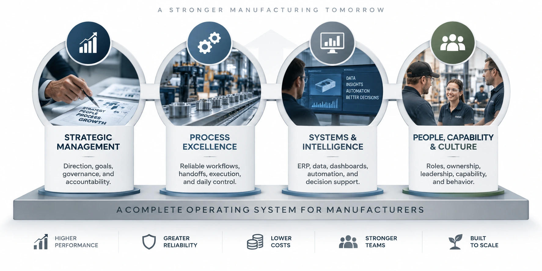 Four connected pillars: Strategic Management, Process Excellence, Systems and Intelligence, and People, Capability and Culture.