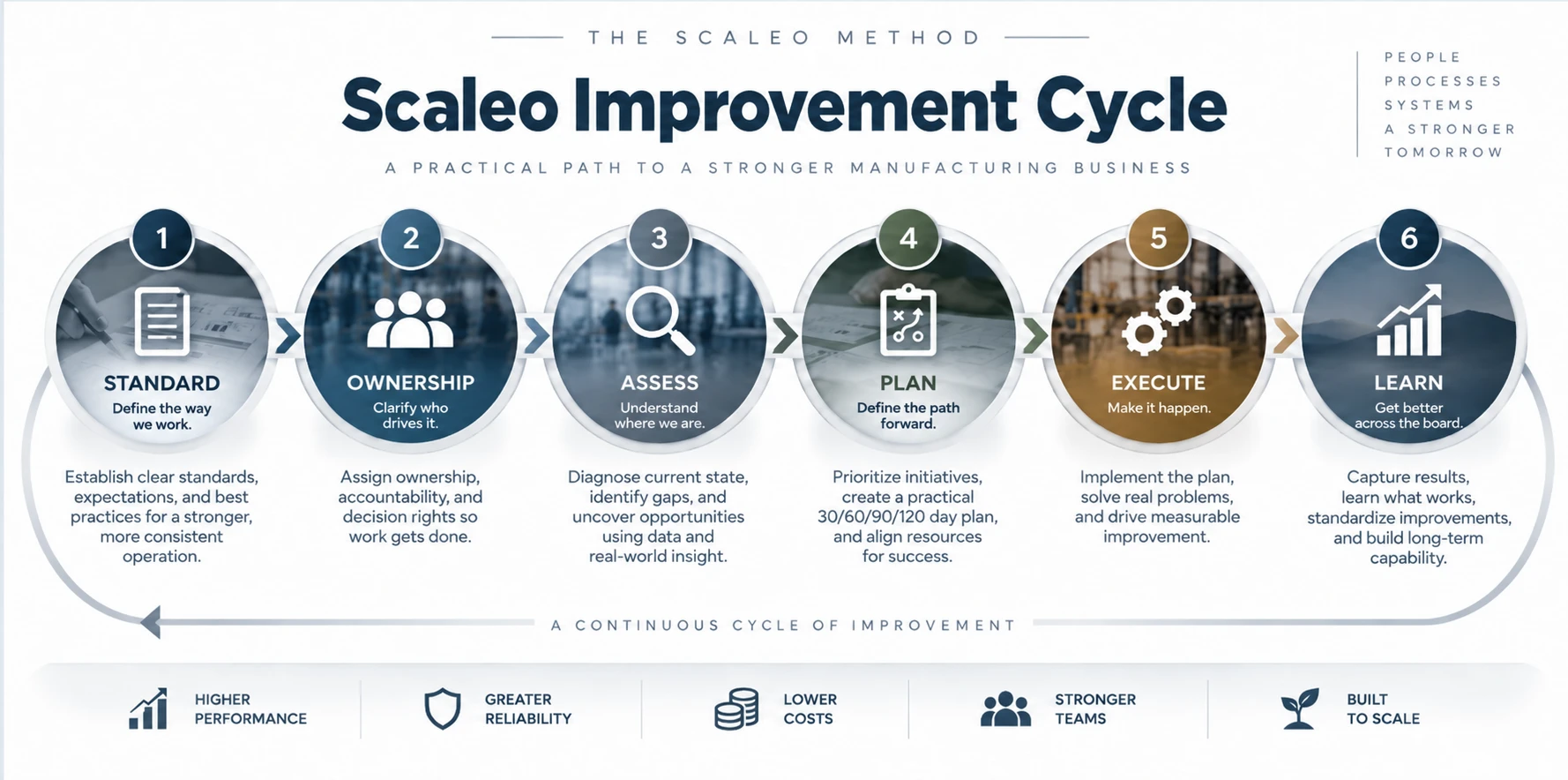 The Scaleo Improvement Cycle: Standard, Ownership, Assess, Plan, Execute and Learn, returning learning to the operating standard.