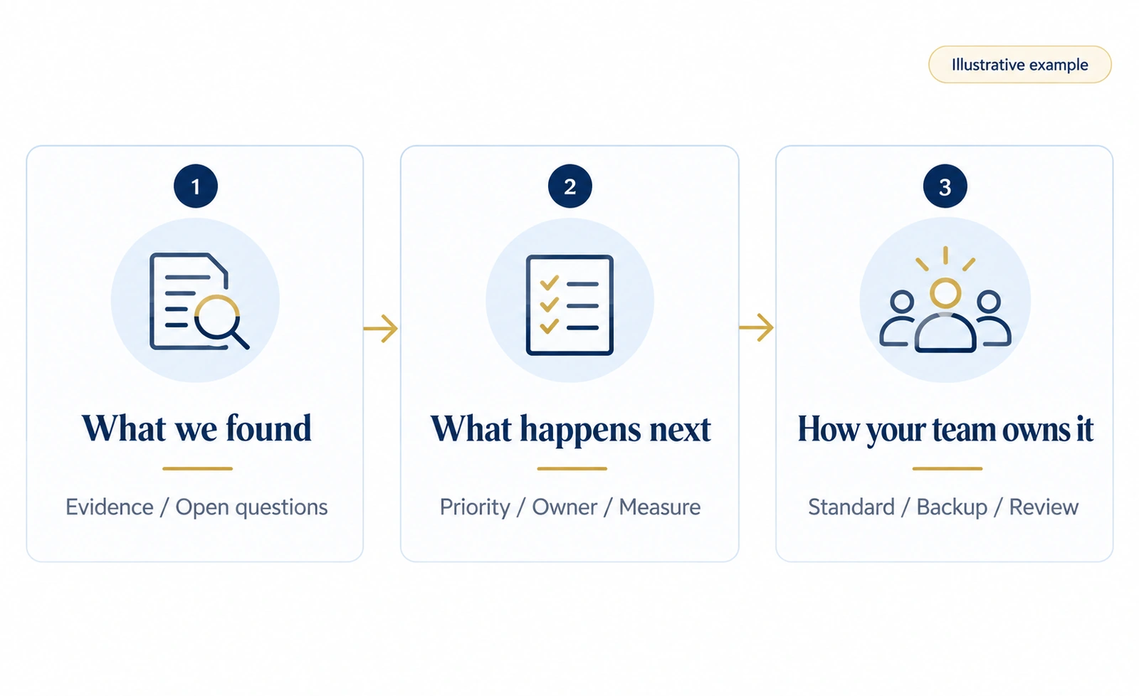 Illustrative outputs move from what we found, through what happens next, to how the client team owns the improved work.